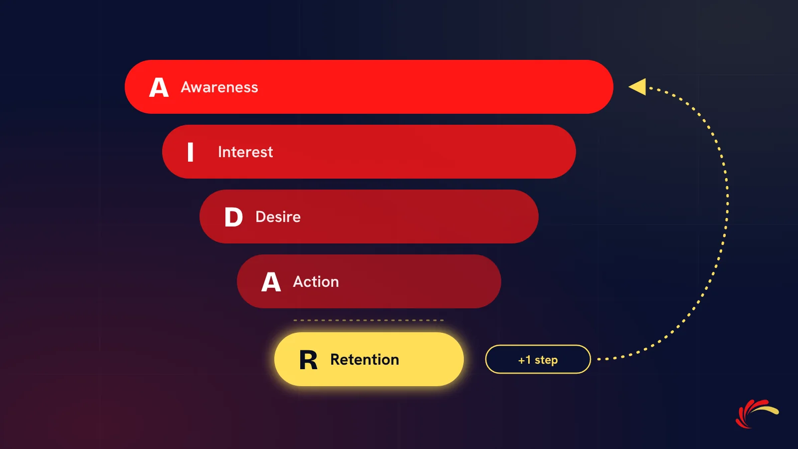 The AIDA funnel drawn as four red bars, Awareness, Interest, Desire and Action, with a fifth yellow step, Retention, looping back to the top