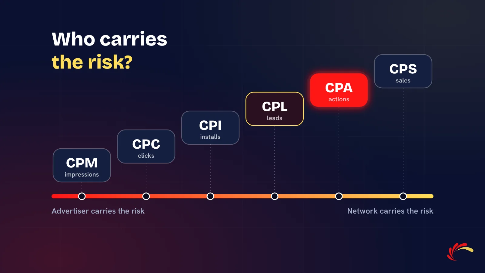 Pricing models CPM, CPC, CPI, CPL, CPA and CPS placed along a scale from advertiser risk to network risk