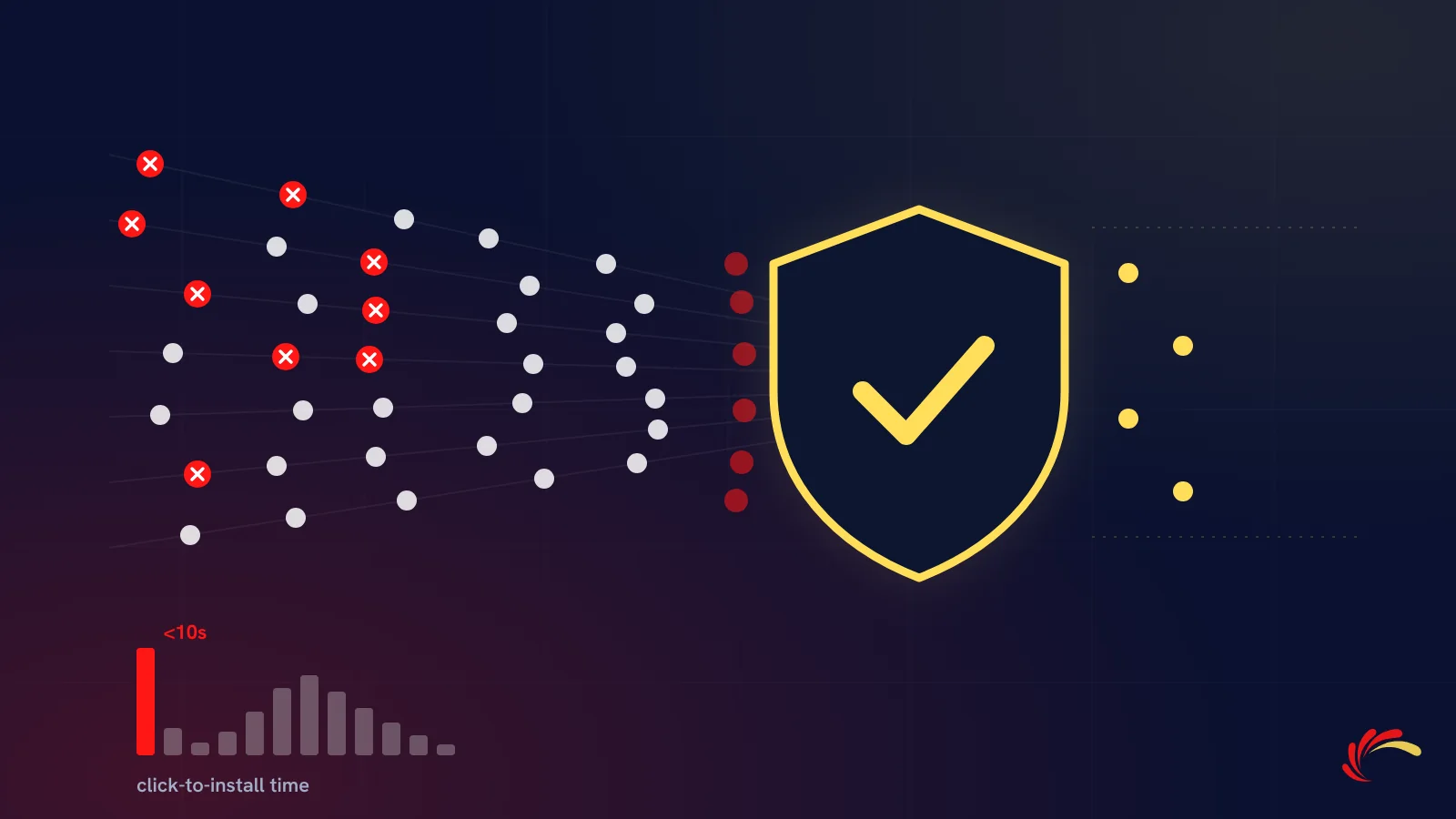 A yellow shield stopping red fraudulent installs while clean users pass through, with a click-to-install time chart