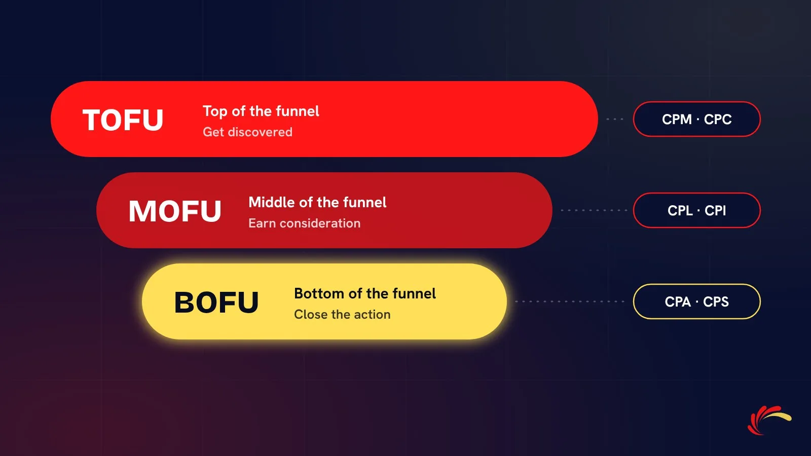 A three-stage funnel: TOFU paired with CPM and CPC, MOFU with CPL and CPI, and BOFU with CPA and CPS