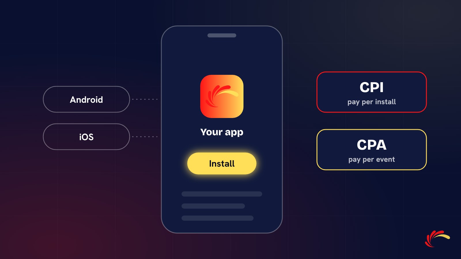 A phone showing an app with an Install button, Android and iOS on one side and CPI and CPA pricing on the other