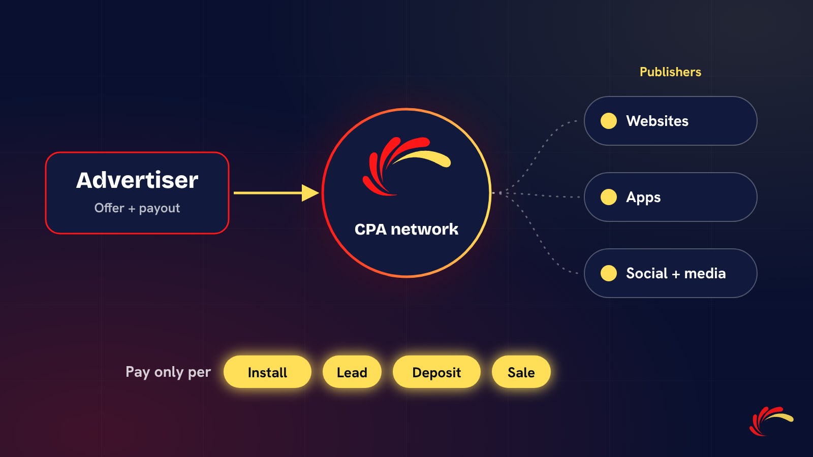 An advertiser sends an offer to a CPA network, which passes it to websites, apps and social publishers, and the advertiser pays only per install, lead, deposit or sale